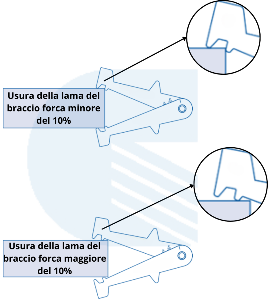 Forche Usurate